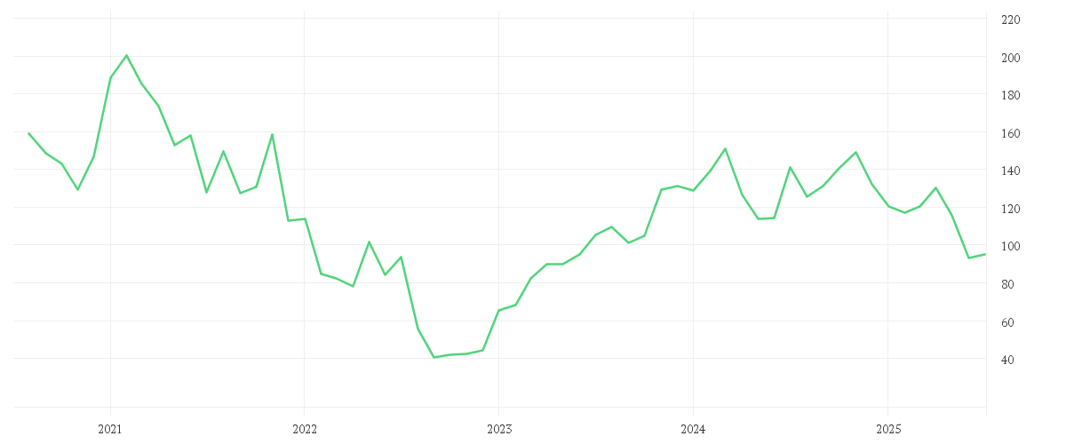 Chart zur Entwicklung der letzten fünf Jahre von REDCARE PHARMACY INH.