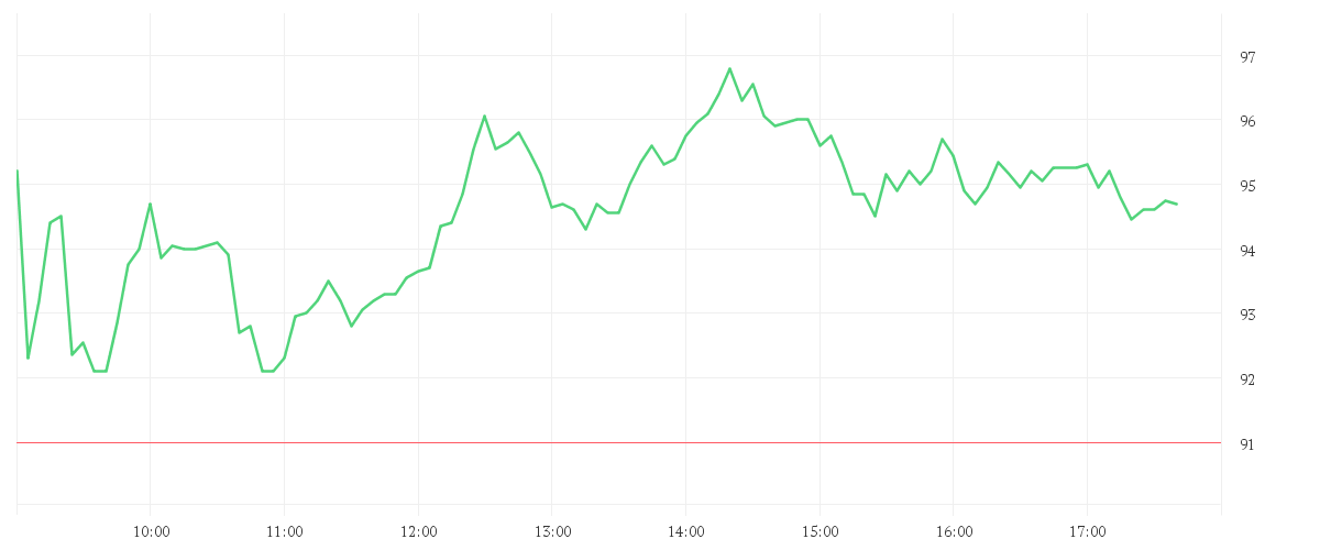 Chart zur Tagesentwicklung von REDCARE PHARMACY INH.