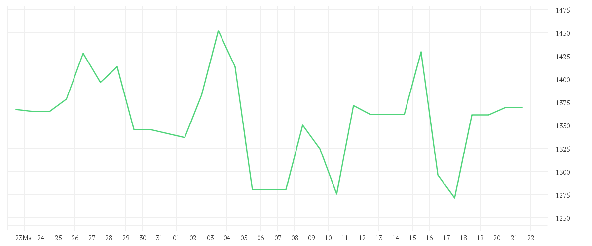 Chart zur Monatsentwicklung von MONOLITHIC POWER  DL-,001