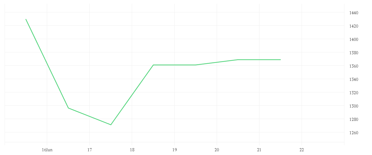 Chart zur Wochenentwicklung von MONOLITHIC POWER  DL-,001