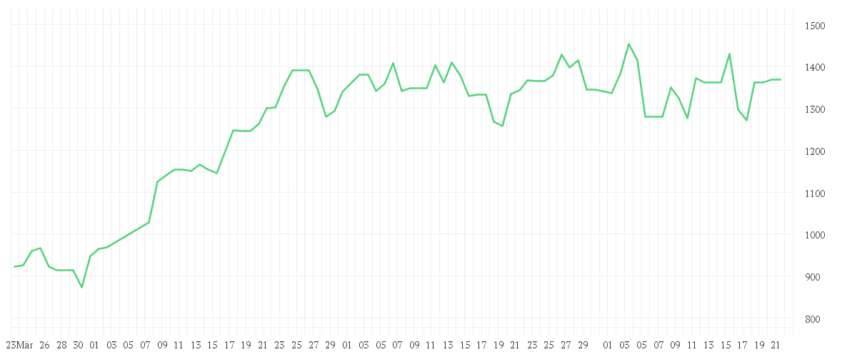 Chart zur Entwicklung der letzten drei Monate von MONOLITHIC POWER  DL-,001