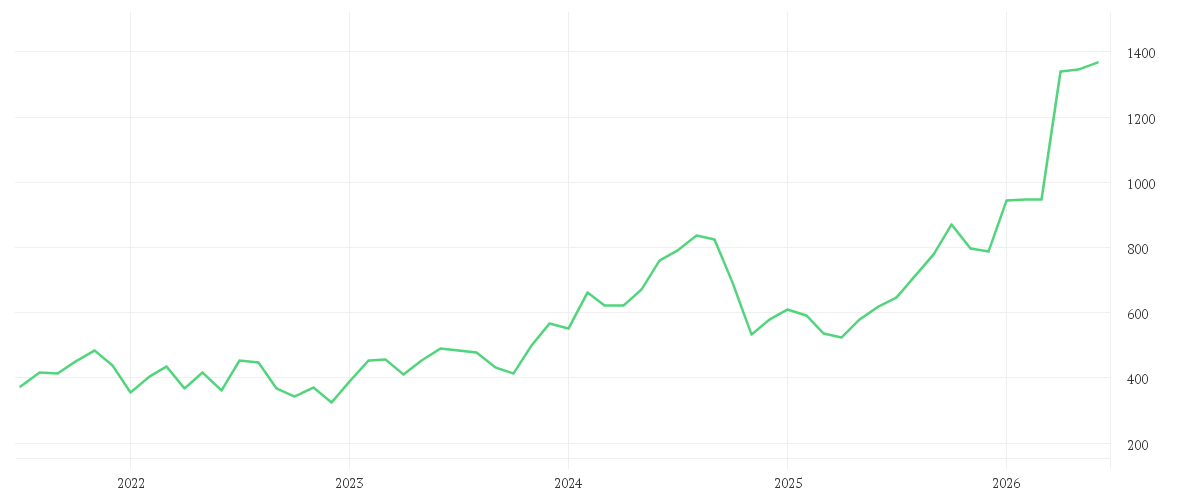 Chart zur Entwicklung der letzten fünf Jahre von MONOLITHIC POWER  DL-,001