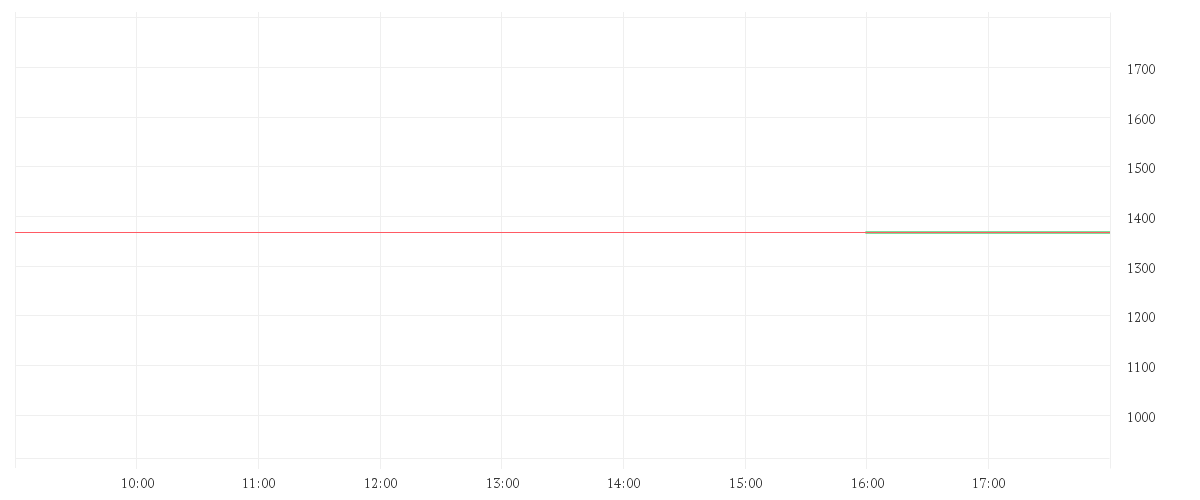 Chart zur Tagesentwicklung von MONOLITHIC POWER  DL-,001