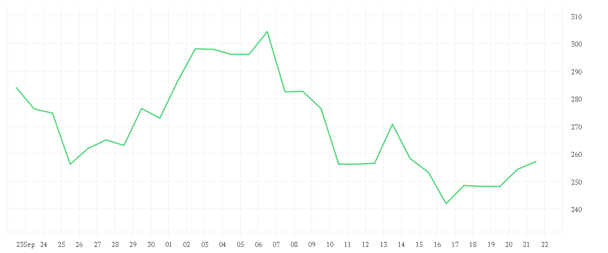 Chart zur Monatsentwicklung von MICROSTRATEG.A NEW DL-001