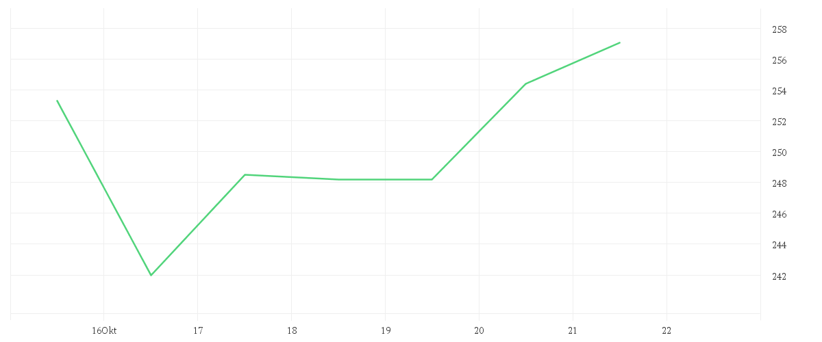 Chart zur Wochenentwicklung von MICROSTRATEG.A NEW DL-001