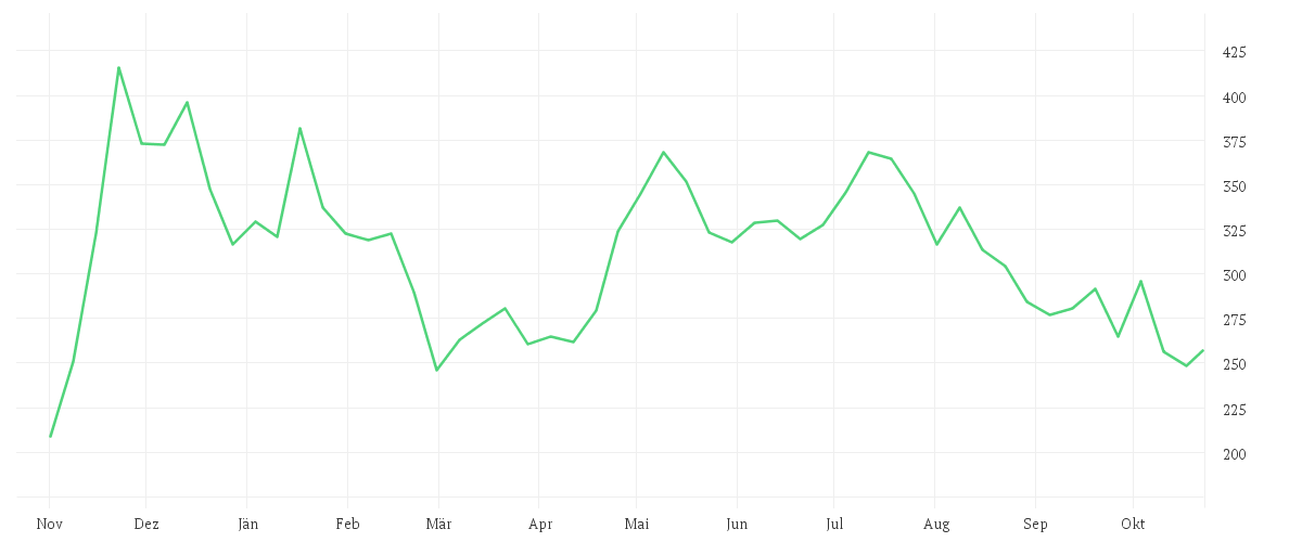 Chart zur Jahresentwicklung von MICROSTRATEG.A NEW DL-001