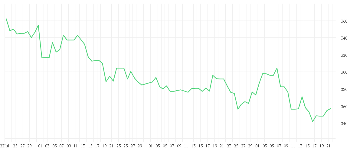 Chart zur Entwicklung der letzten drei Monate von MICROSTRATEG.A NEW DL-001