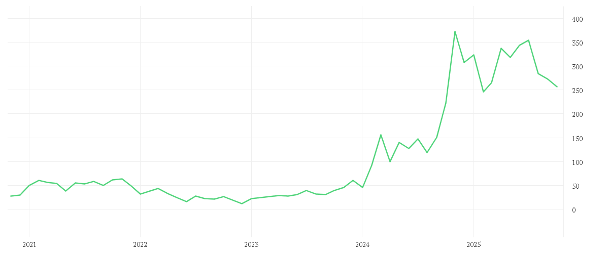 Chart zur Entwicklung der letzten fünf Jahre von MICROSTRATEG.A NEW DL-001