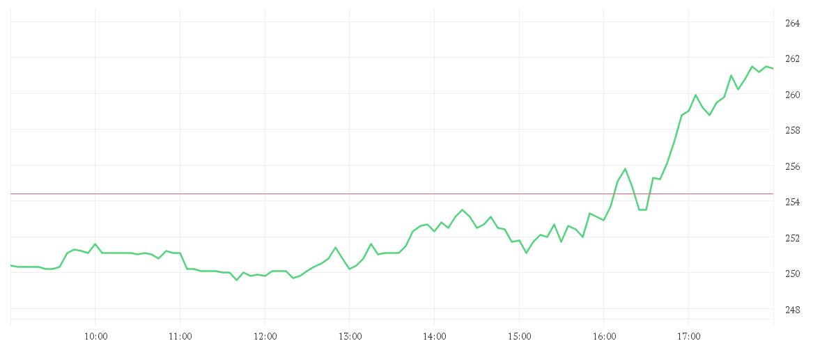 Chart zur Tagesentwicklung von MICROSTRATEG.A NEW DL-001