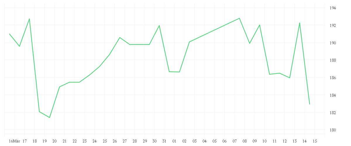 Chart zur Monatsentwicklung von CHARTER COM. CL. A