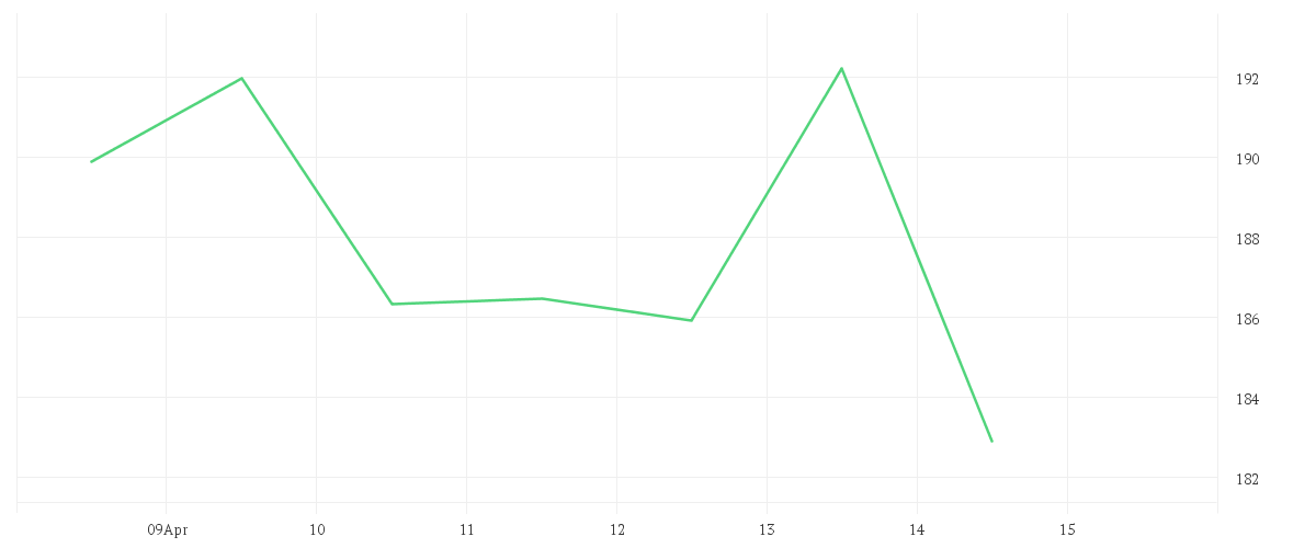 Chart zur Wochenentwicklung von CHARTER COM. CL. A