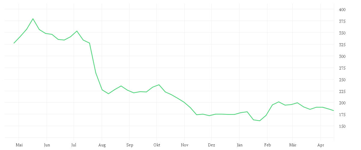 Chart zur Jahresentwicklung von CHARTER COM. CL. A