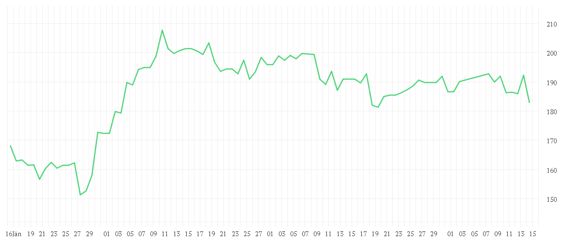 Chart zur Entwicklung der letzten drei Monate von CHARTER COM. CL. A