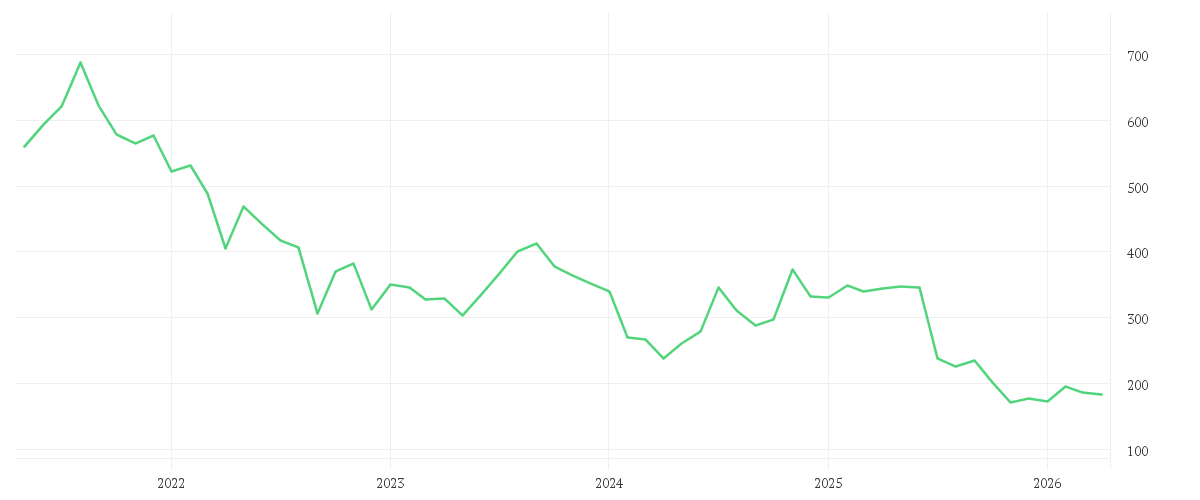 Chart zur Entwicklung der letzten fünf Jahre von CHARTER COM. CL. A