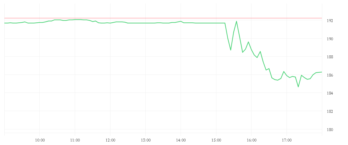 Chart zur Tagesentwicklung von CHARTER COM. CL. A