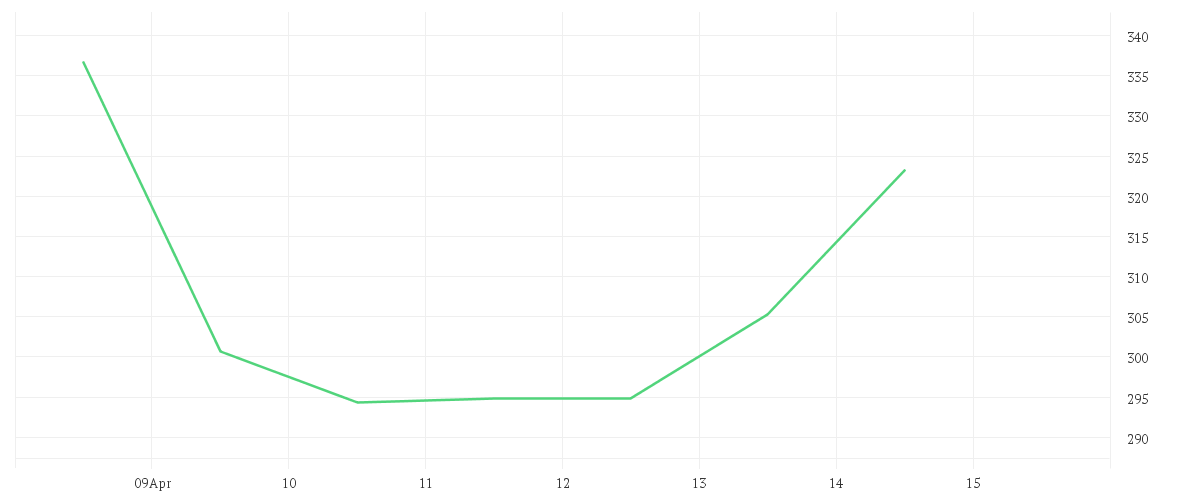Chart zur Wochenentwicklung von AXON ENTERPRISE DL-,00001