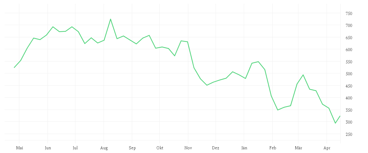 Chart zur Jahresentwicklung von AXON ENTERPRISE DL-,00001