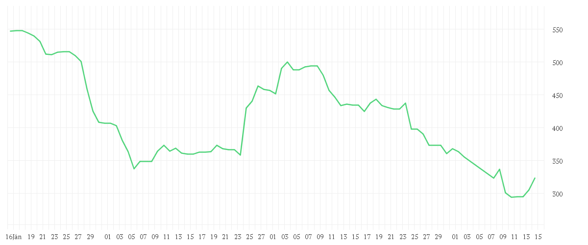 Chart zur Entwicklung der letzten drei Monate von AXON ENTERPRISE DL-,00001