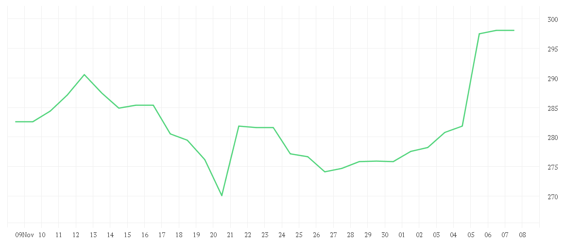 Chart zur Monatsentwicklung von ADOBE INC.