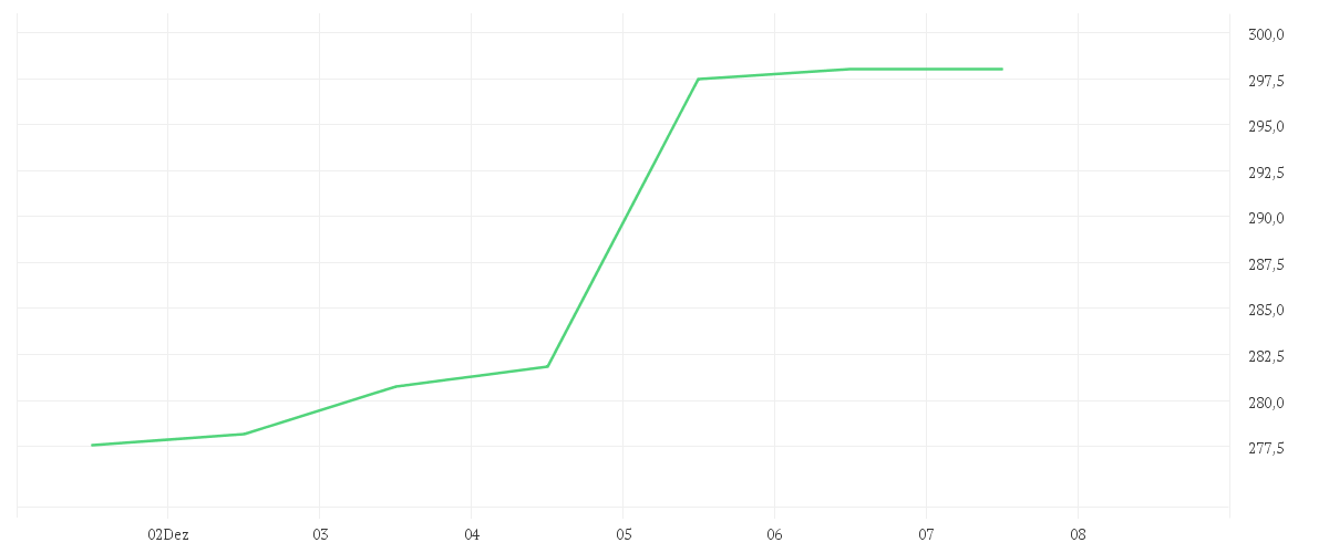 Chart zur Wochenentwicklung von ADOBE INC.