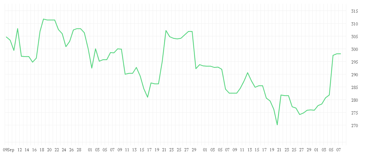 Chart zur Entwicklung der letzten drei Monate von ADOBE INC.