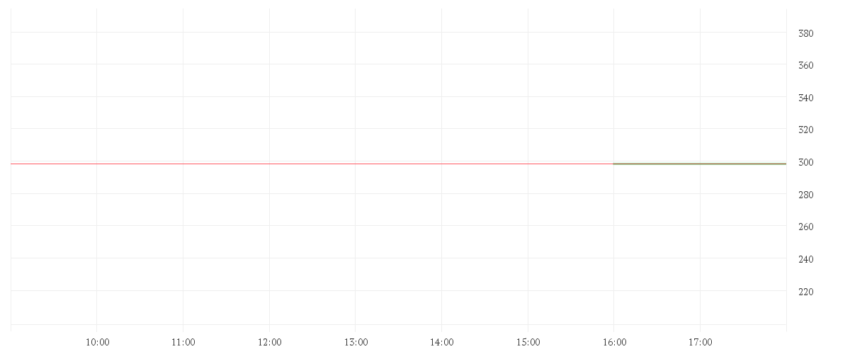 Chart zur Tagesentwicklung von ADOBE INC.