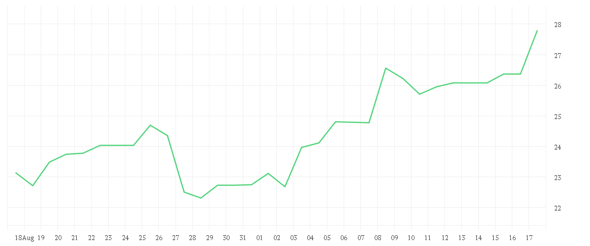 Chart zur Monatsentwicklung von DELIVERY HERO SE NA O.N.
