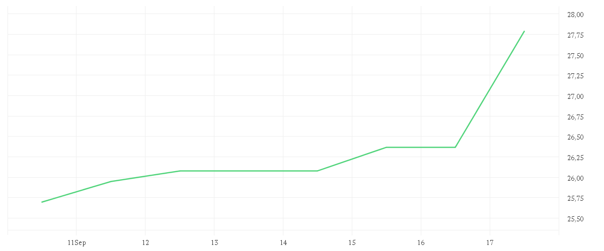 Chart zur Wochenentwicklung von DELIVERY HERO SE NA O.N.