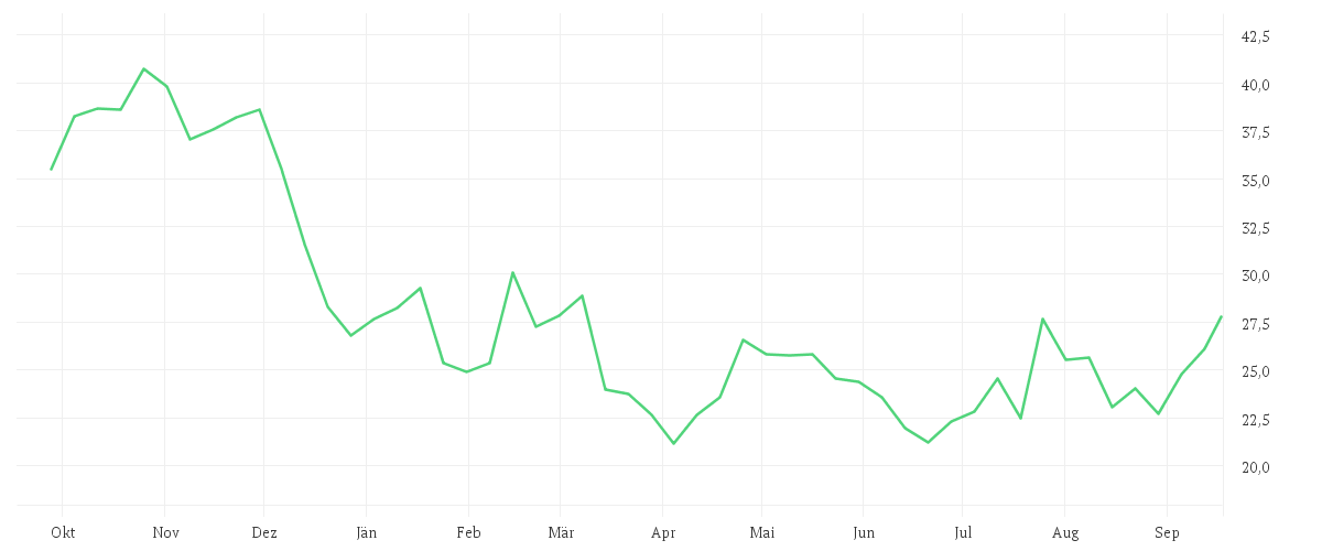 Chart zur Jahresentwicklung von DELIVERY HERO SE NA O.N.