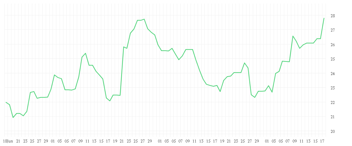 Chart zur Entwicklung der letzten drei Monate von DELIVERY HERO SE NA O.N.