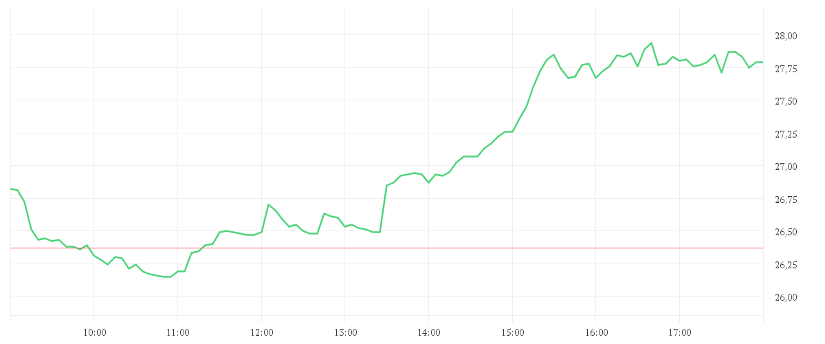 Chart zur Tagesentwicklung von DELIVERY HERO SE NA O.N.