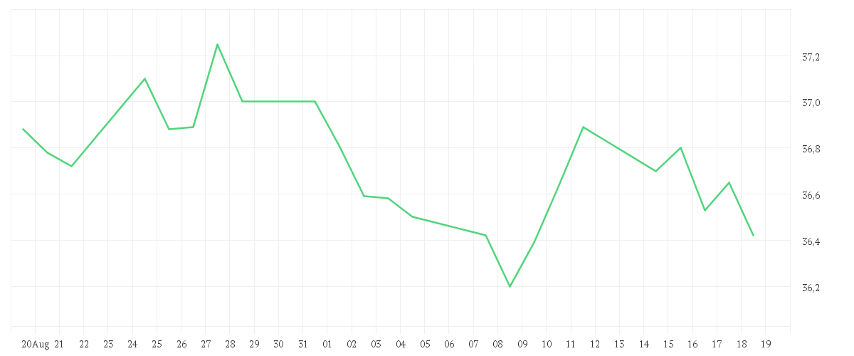 Chart zur Monatsentwicklung von DELIVERY HERO SE NA O.N.