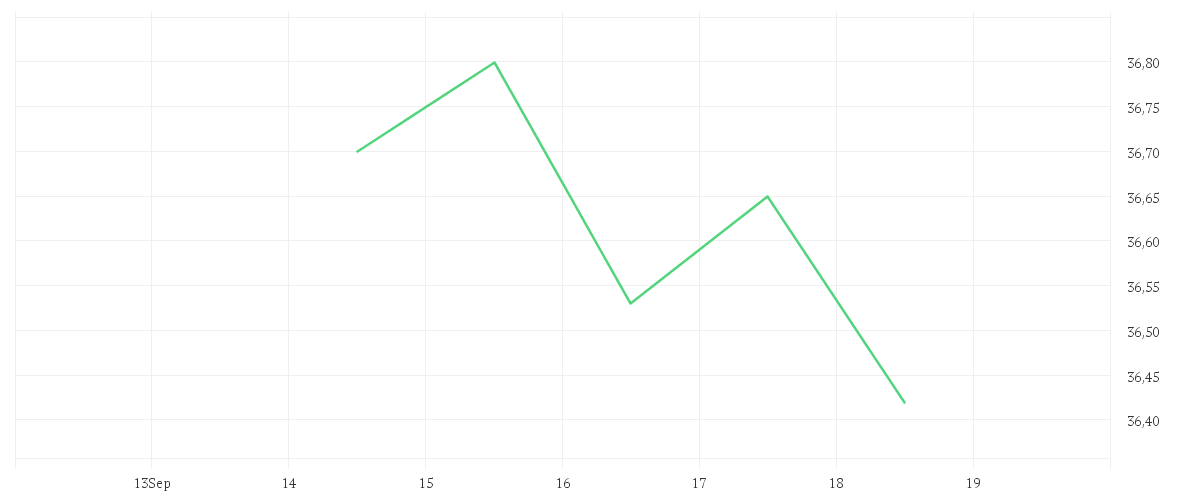 Chart zur Wochenentwicklung von DELIVERY HERO SE NA O.N.