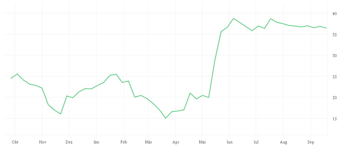 Chart zur Jahresentwicklung von DELIVERY HERO SE NA O.N.