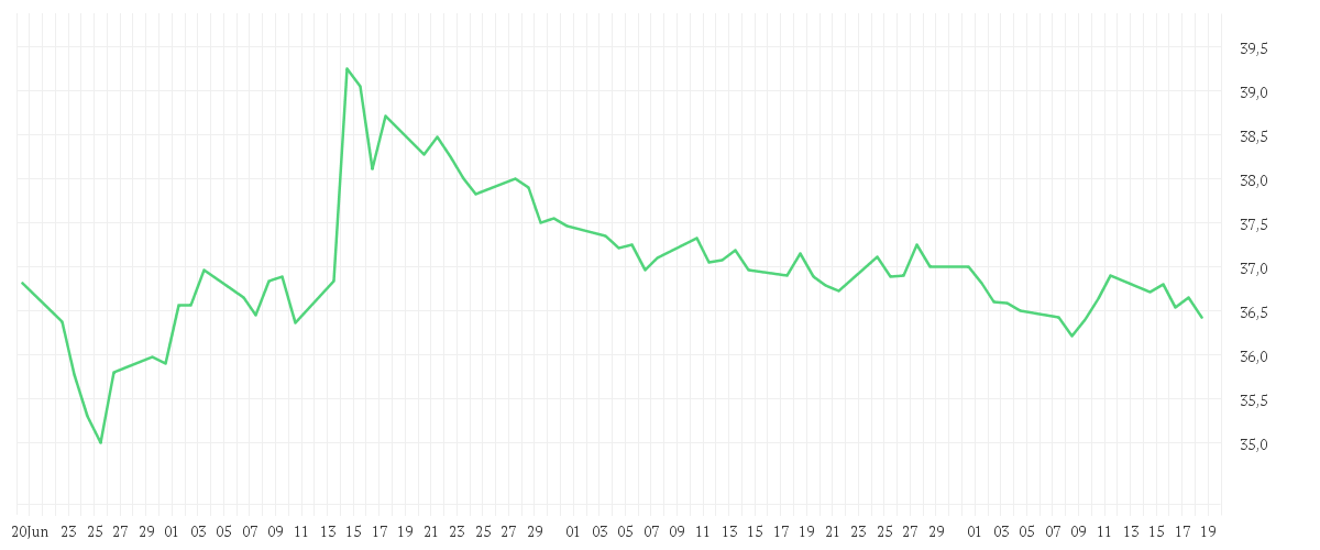 Chart zur Entwicklung der letzten drei Monate von DELIVERY HERO SE NA O.N.
