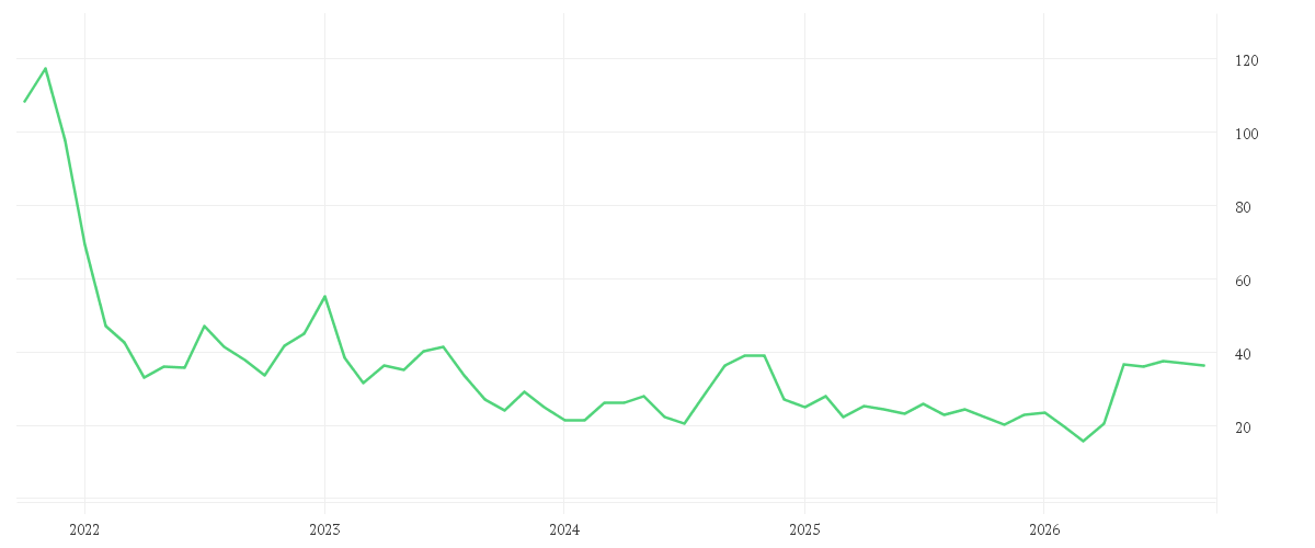 Chart zur Entwicklung der letzten fünf Jahre von DELIVERY HERO SE NA O.N.