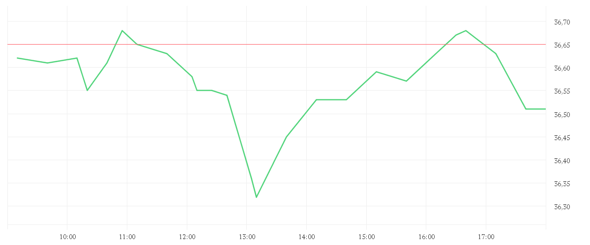 Chart zur Tagesentwicklung von DELIVERY HERO SE NA O.N.
