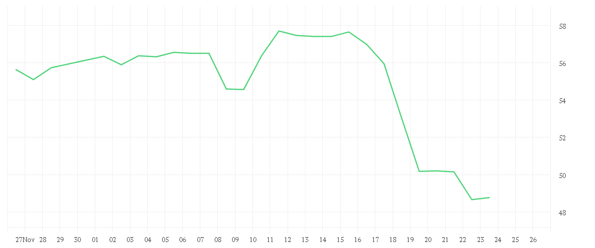 Chart zur Monatsentwicklung von NIKE INC. B