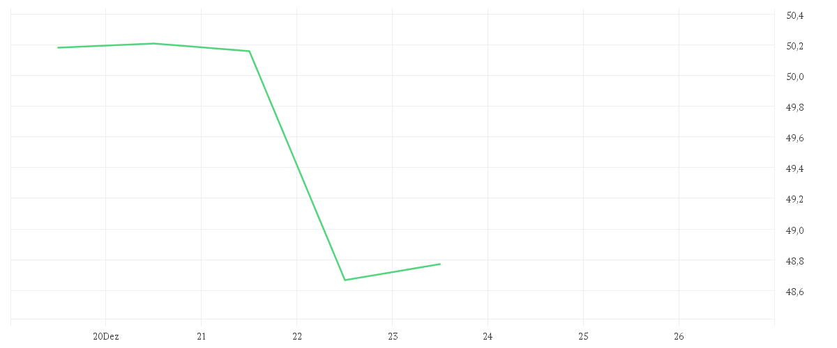 Chart zur Wochenentwicklung von NIKE INC. B