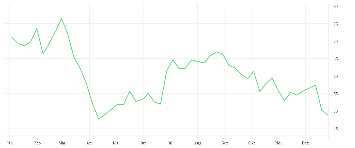 Chart zur Jahresentwicklung von NIKE INC. B