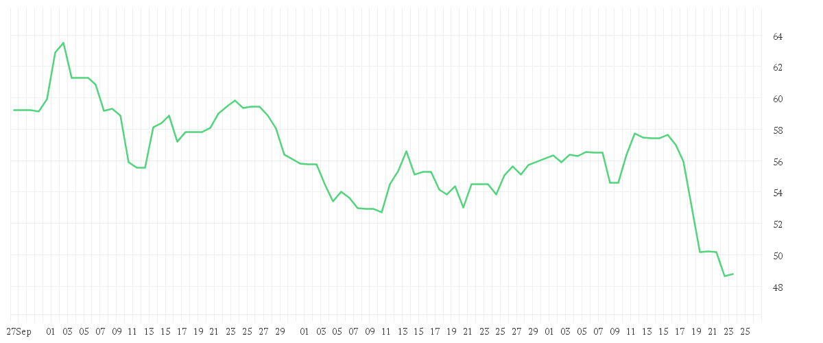 Chart zur Entwicklung der letzten drei Monate von NIKE INC. B