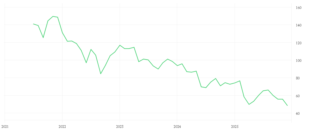 Chart zur Entwicklung der letzten fünf Jahre von NIKE INC. B