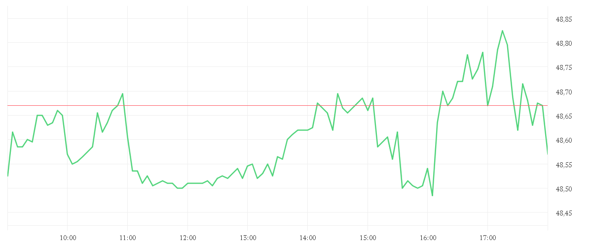 Chart zur Tagesentwicklung von NIKE INC. B