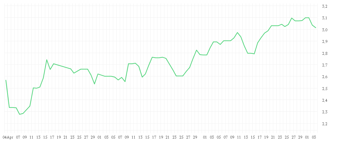Chart zur Entwicklung der letzten drei Monate von AROUNDTOWN EO-,01