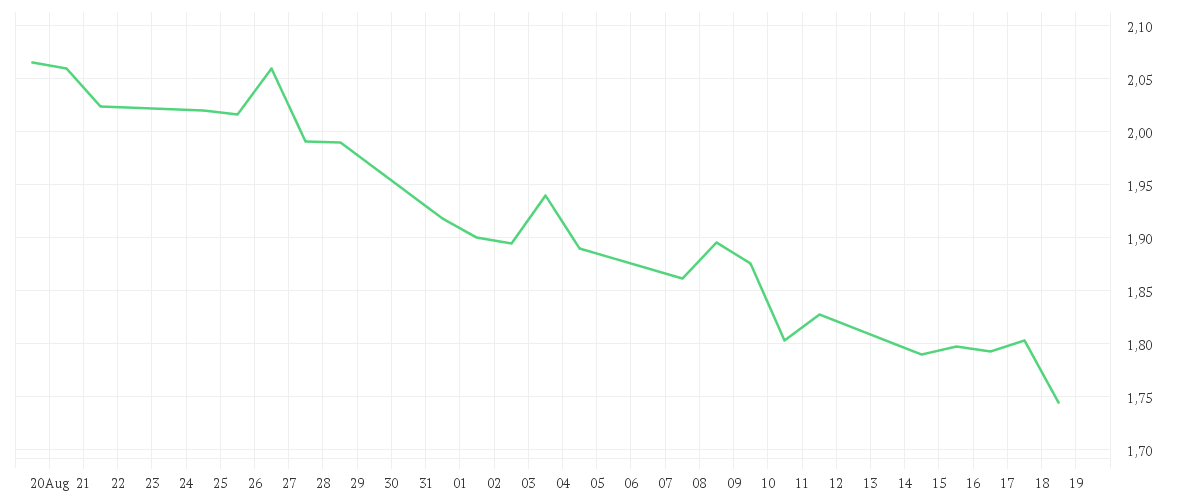 Chart zur Monatsentwicklung von AROUNDTOWN EO-,01