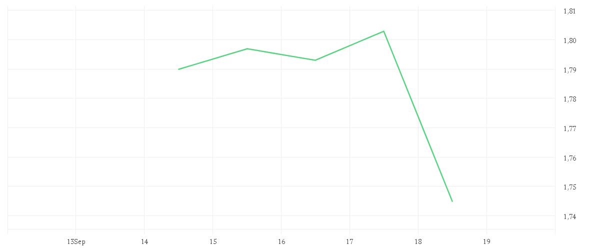 Chart zur Wochenentwicklung von AROUNDTOWN EO-,01