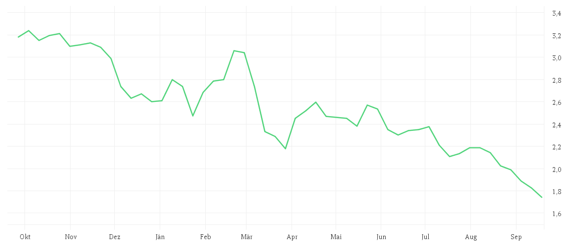 Chart zur Jahresentwicklung von AROUNDTOWN EO-,01