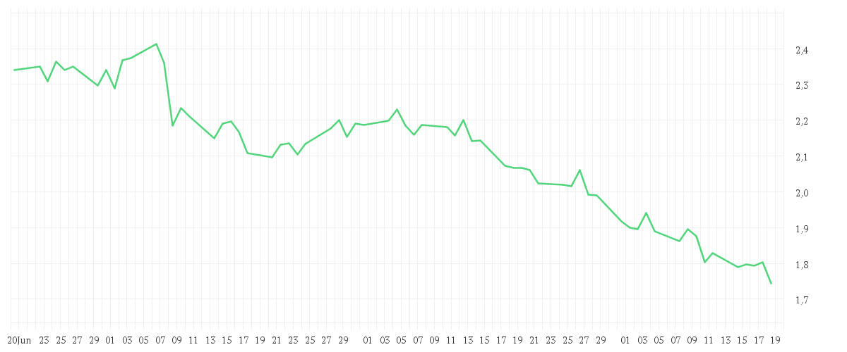 Chart zur Entwicklung der letzten drei Monate von AROUNDTOWN EO-,01