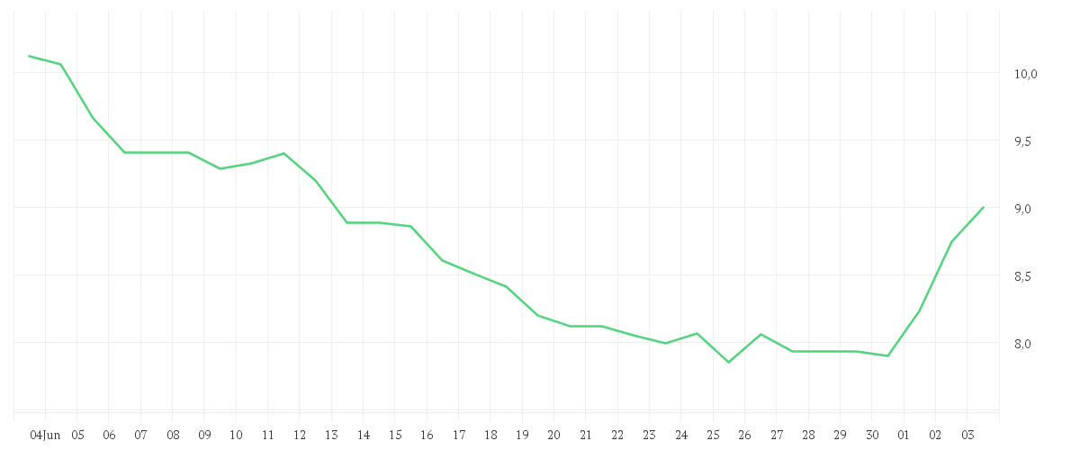 Chart zur Monatsentwicklung von HELLOFRESH SE  INH O.N.