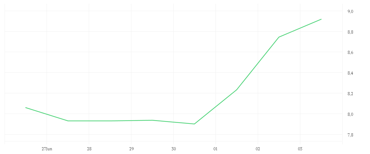 Chart zur Wochenentwicklung von HELLOFRESH SE  INH O.N.